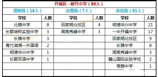 2017年长沙开福区新竹小学微机派位结果