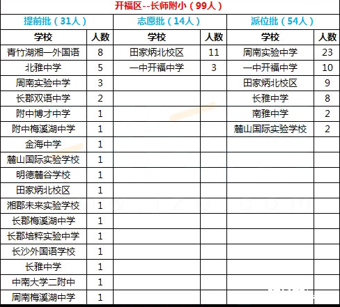 2017年长沙开福区长师附小微机派位结果