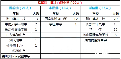 2017年长沙岳麓区博才白鹤小学微机派位结果