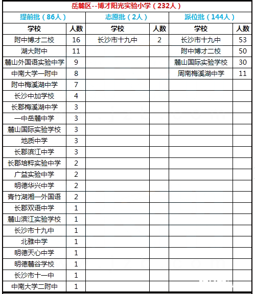 2017年长沙岳麓区博才阳光学校微机派位结果