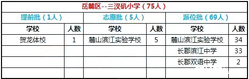 2017年长沙岳麓区三汊矶小学微机派位结果