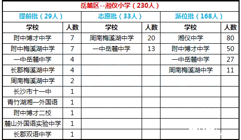 2017年长沙岳麓区湘仪学校微机派位结果