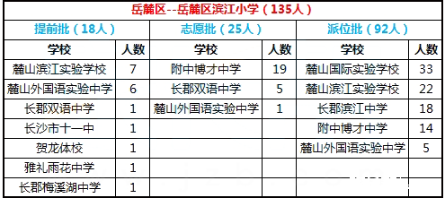 2017年长沙岳麓区滨江小学微机派位结果