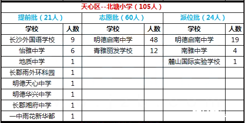 2017年长沙天心区北塘小学微机派位结果