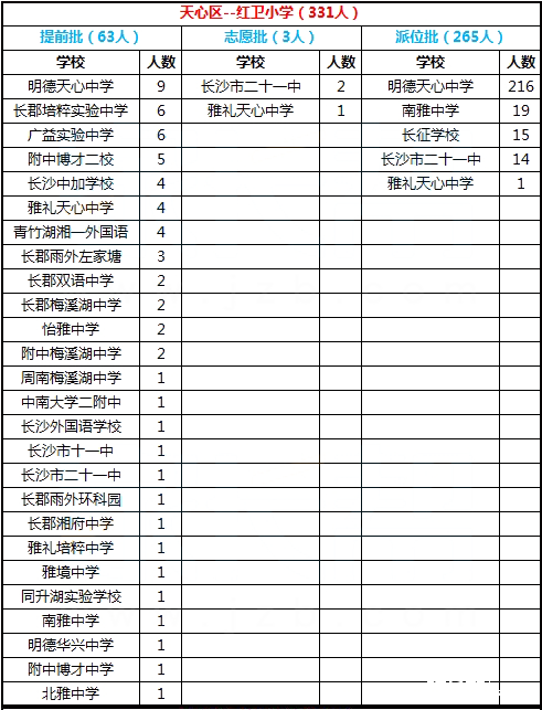 2017年长沙天心区红卫小学微机派位结果