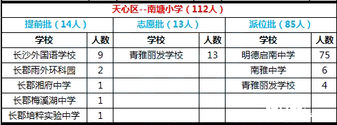 2017年长沙天心区南塘小学微机派位结果