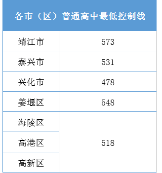 2018泰州中考最低录取控制分数线(泰州市教育