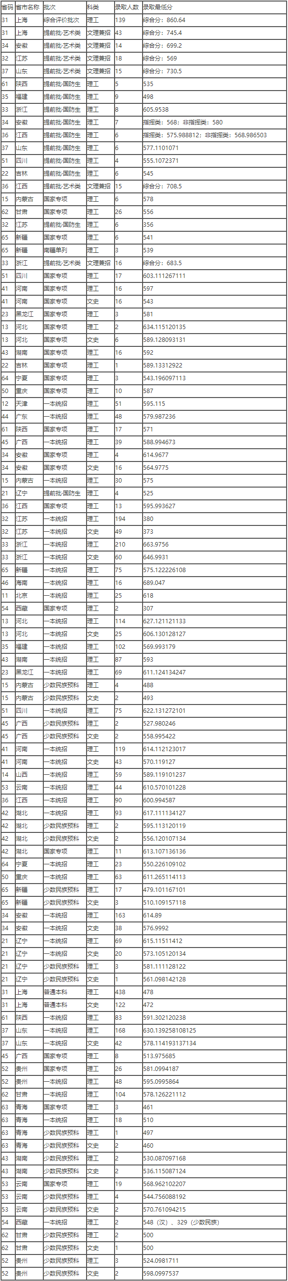 华东理工大学各省录取分数线