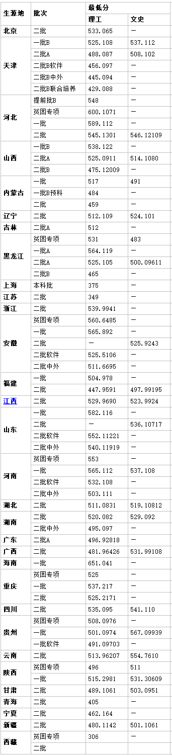 天津工业大学各省录取分数线