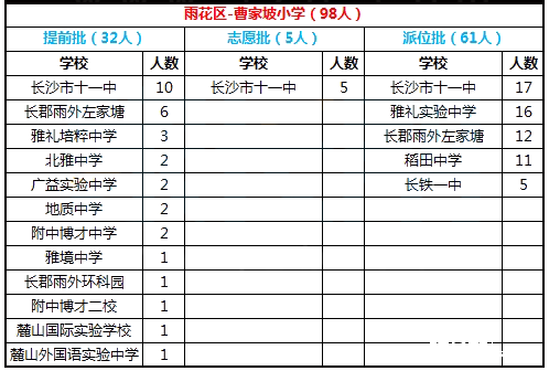 2017年长沙芙蓉区曹家坡小学微机派位结果