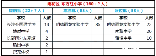 2017年长沙雨花区东方红小学微机派位结果