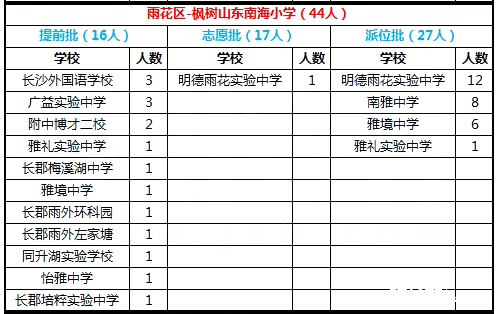 长沙新东方小升初频道为大家带来了2017年长沙市雨花区枫树山东南海小学学微机派位录取结果，数据包括提前批、志愿批、派位批等。数据来源于学生家长，供各位参考!