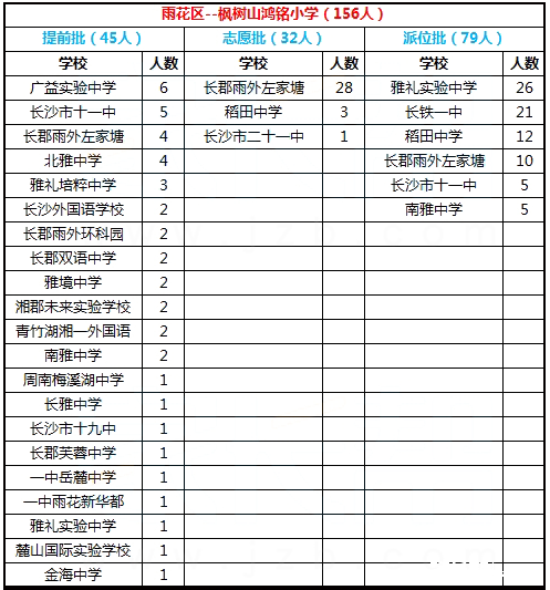 2017年长沙雨花区枫树山鸿铭小学微机派位结果