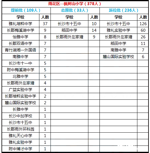 长沙新东方小升初频道为大家带来了2017年长沙市雨花区枫树山小学微机派位录取结果，数据包括提前批、志愿批、派位批等。数据来源于学生家长，供各位参考!