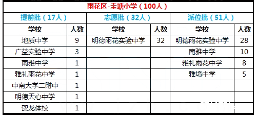 长沙新东方小升初频道为大家带来了2017年长沙市雨花区圭塘中心小学微机派位录取结果，数据包括提前批、志愿批、派位批等。数据来源于学生家长，供各位参考!