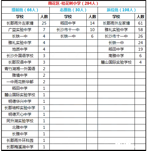 2017年长沙雨花区桂花树小学微机派位结果