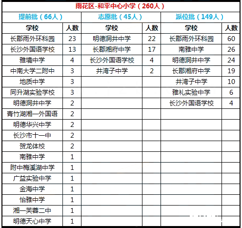 2017年长沙雨花区和平小学微机派位结果