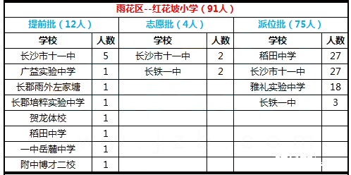 2017年长沙雨花区红花坡小学微机派位结果