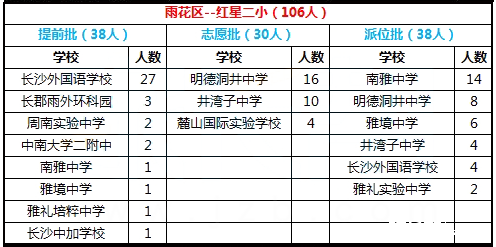 长沙新东方小升初频道为大家带来了2017年长沙市雨花区红星第二小学微机派位录取结果，数据包括提前批、志愿批、派位批等。数据来源于学生家长，供各位参考!