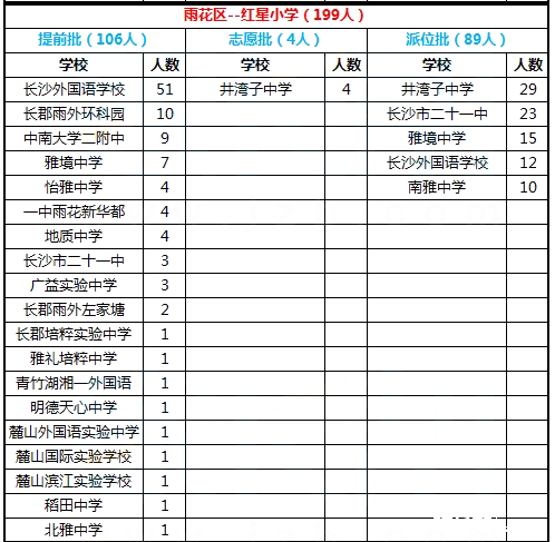 2017年长沙雨花区红星小学微机派位结果