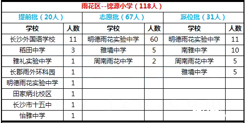 长沙新东方小升初频道为大家带来了2017年长沙市雨花区锦源小学微机派位录取结果，数据包括提前批、志愿批、派位批等。数据来源于学生家长，供各位参考!