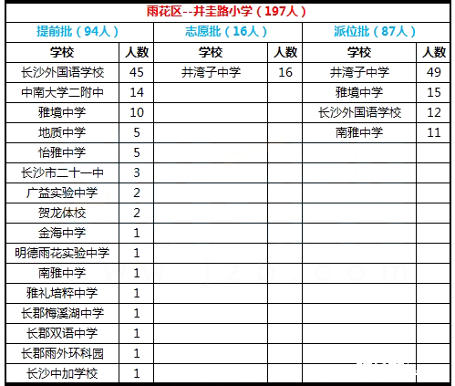 2017年长沙雨花区井圭路小学微机派位结果