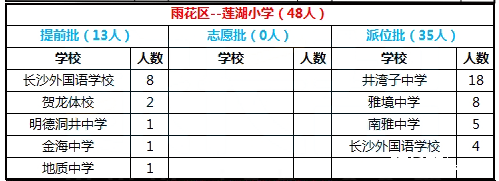 2017年长沙雨花区莲湖小学微机派位结果