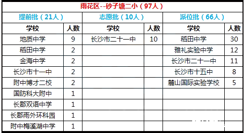 2017年长沙雨花区砂子塘第二小学微机派位结果