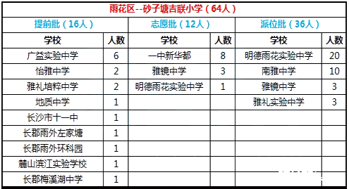 2017年长沙雨花区砂子塘吉联小学微机派位结果