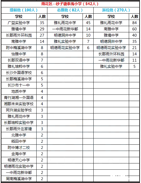 2017年长沙雨花区砂子塘泰禹小学微机派位结果