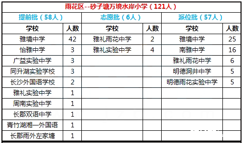 2017年长沙雨花区砂子塘万境水岸小学微机派位结果