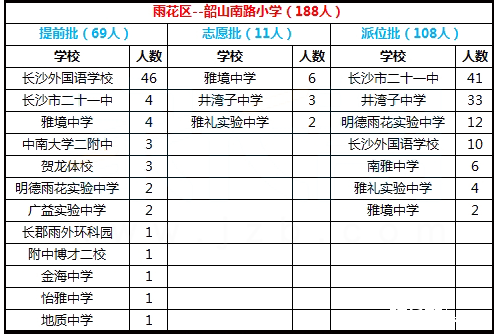 2017年长沙雨花区韶山南路学校微机派位结果