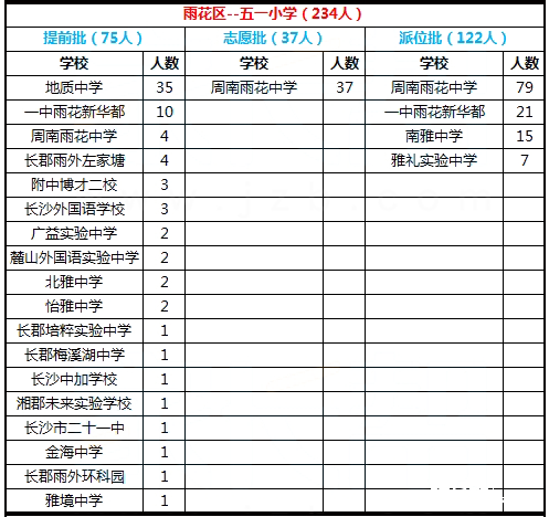 2017年长沙雨花区五一小学微机派位结果