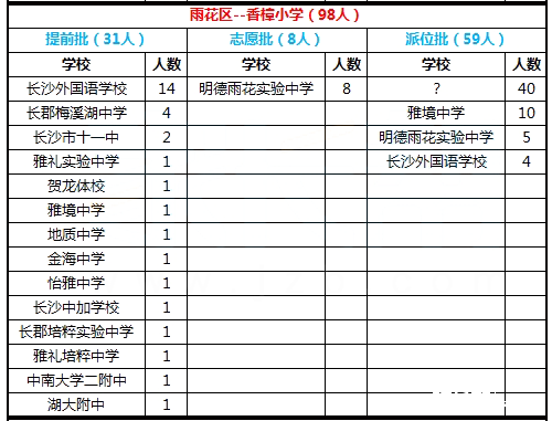 2017年长沙雨花区香樟小学微机派位结果