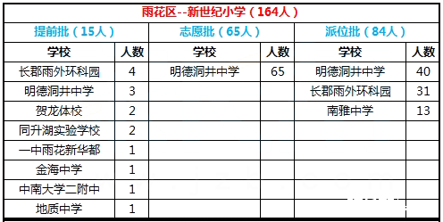 2017年长沙雨花区新世纪实验小学微机派位结果