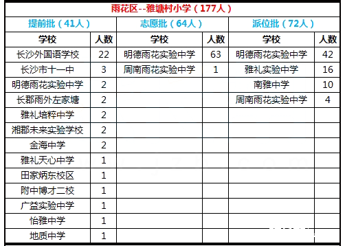 2017年长沙雨花区雅塘村小学微机派位结果