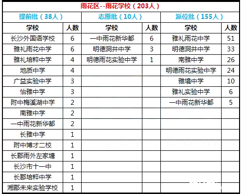 2017年长沙雨花区雨花小学微机派位结果