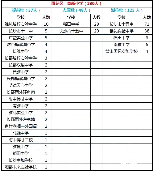 2017年长沙雨花区育新小学微机派位结果