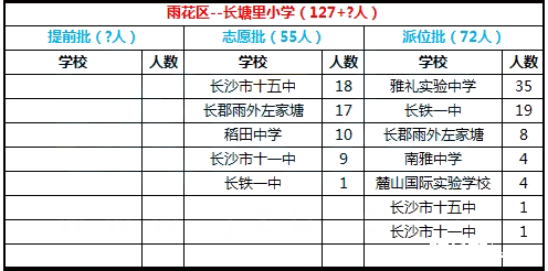 2017年长沙雨花区长塘里小学微机派位结果