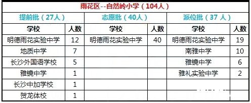 2017年长沙雨花区自然岭小学微机派位结果