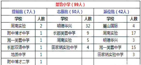 2015年长沙芙蓉区楚怡小学微机派位结果