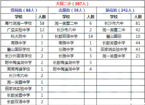 2015年长沙芙蓉区大同第二小学微机派位结果