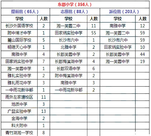 2015年长沙芙蓉区东郡小学微机派位结果