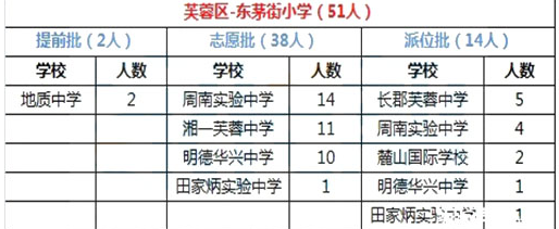 2015年长沙芙蓉区东茅街小学微机派位结果