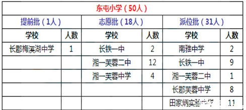 2015年长沙芙蓉区东屯小学微机派位结果