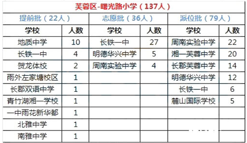 2015年长沙芙蓉区曙光路小学微机派位结果