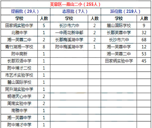 2015年长沙芙蓉区燕山二小微机派位结果