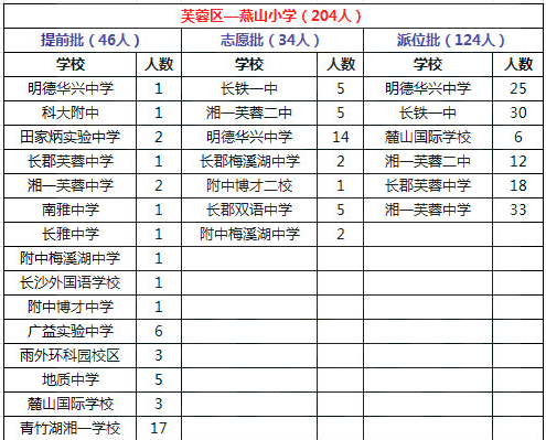 2015年长沙芙蓉区燕山小学微机派位结果