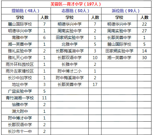 2015年长沙芙蓉区育才小学微机派位结果