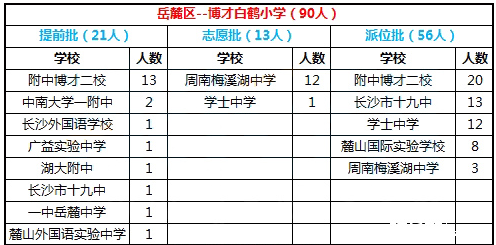 2016年长沙岳麓区博才白鹤小学微机派位结果